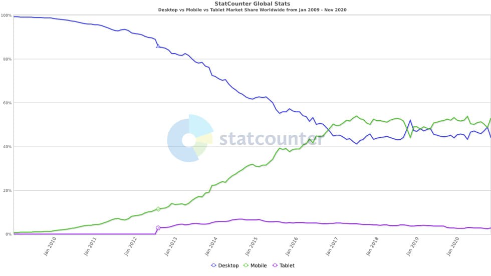 Device marketshare on the internet graphic