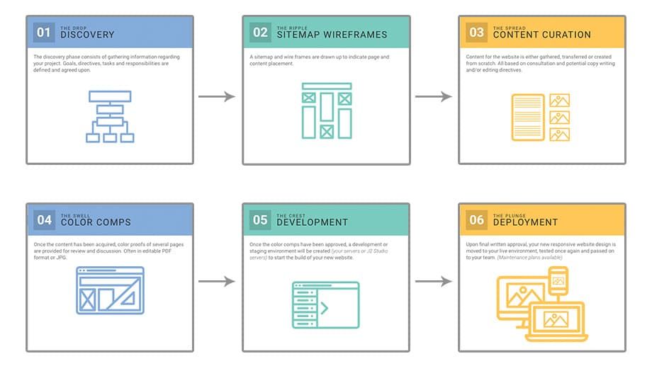 The 6 Steps of the Web Design Process